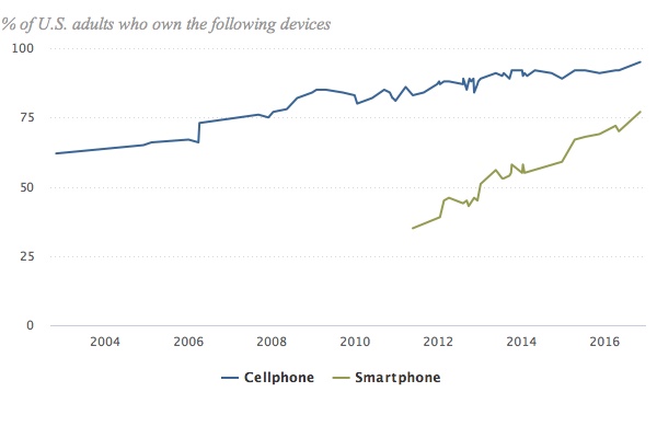 Pew Research: % of U.S. adults who own mobile devices