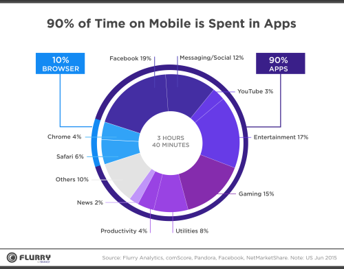 Flurry Analytics: 90% of time on mobile is spent in apps