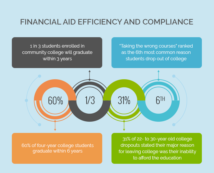 Financial Aid Efficiency and Compliance
