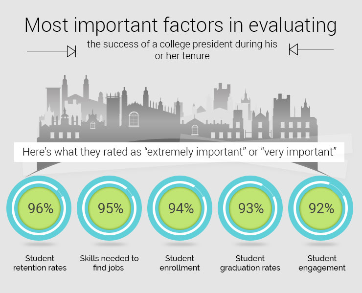 What Matters Most to Higher Learning Institutions