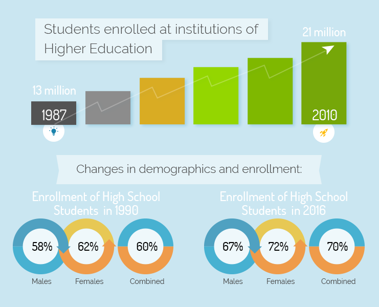 Changing student demographics